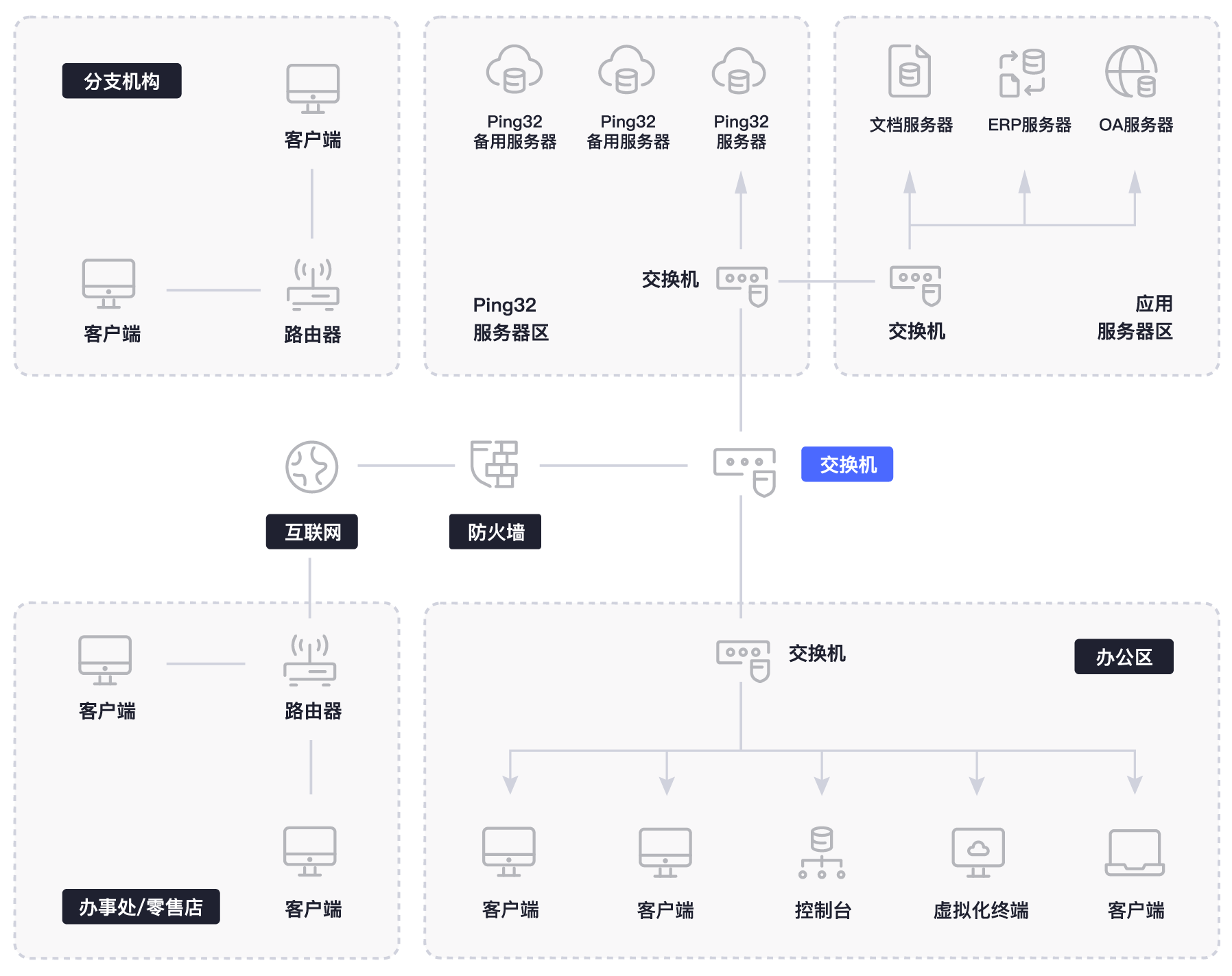ping32网络环境