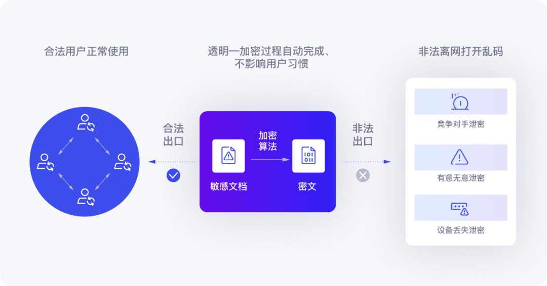 文件透明加密